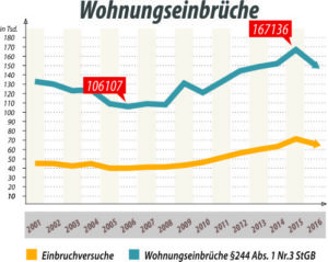 Einbruchschutz Fenster